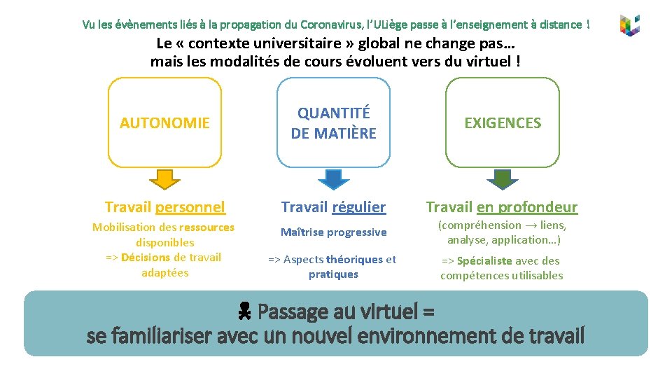 Vu les évènements liés à la propagation du Coronavirus, l’ULiège passe à l’enseignement à