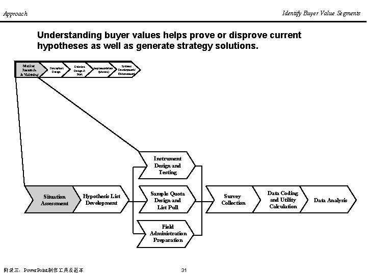 Identify Buyer Value Segments Approach Understanding buyer values helps prove or disprove current hypotheses