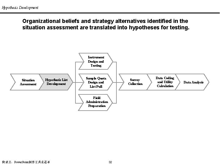 Hypothesis Development Organizational beliefs and strategy alternatives identified in the situation assessment are translated