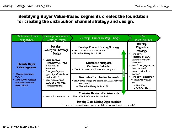 Summary —Identify Buyer Value Segments Customer Migration Strategy Identifying Buyer Value-Based segments creates the