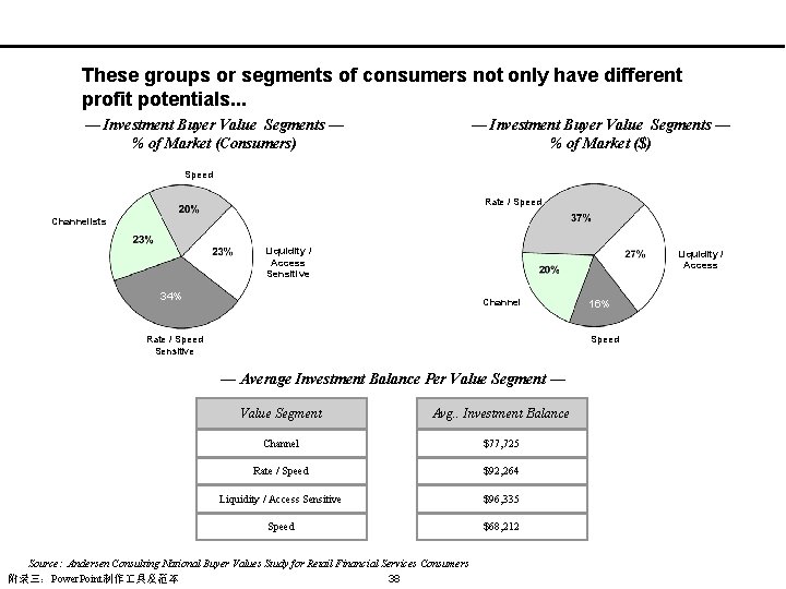 Case Study These groups or segments of consumers not only have different profit potentials.