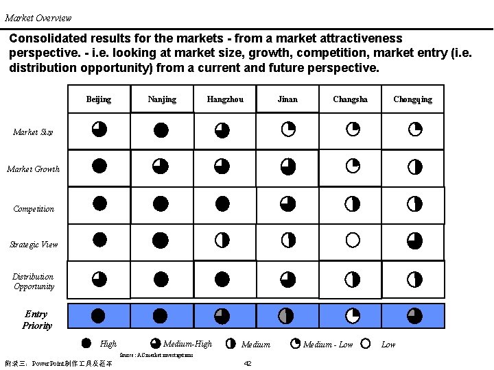 Market Overview Consolidated results for the markets - from a market attractiveness perspective. -