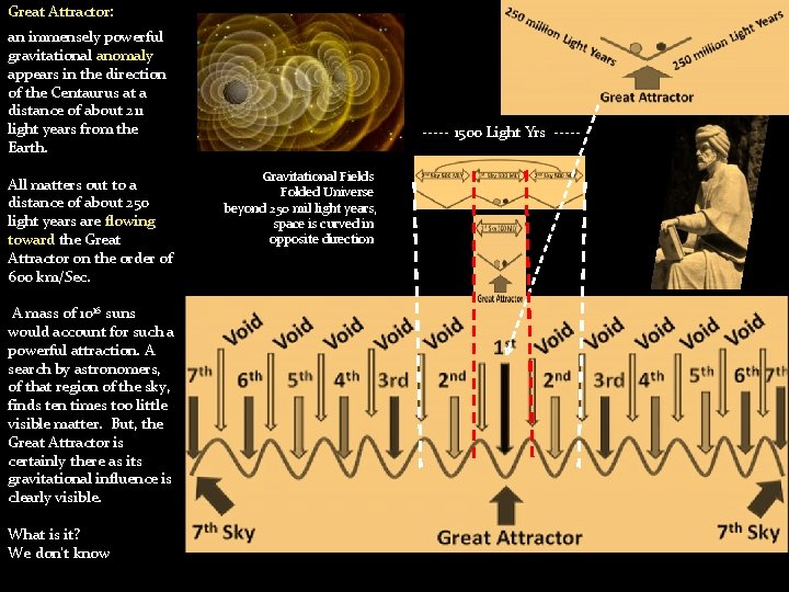 Great Attractor: an immensely powerful gravitational anomaly appears in the direction of the Centaurus