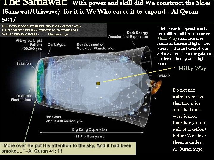The Samawat: With power and skill did We construct the Skies (Samawat/Universe): for it