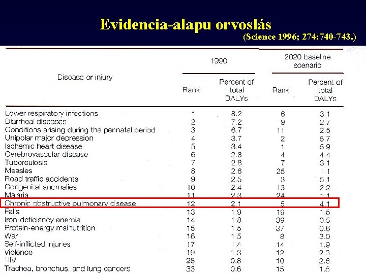 Evidencia-alapu orvoslás (Science 1996; 274: 740 -743. ) 