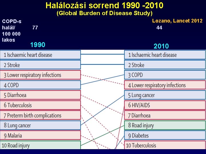 Halálozási sorrend 1990 -2010 (Global Burden of Disease Study) COPD-s halál/ 100 000 lakos