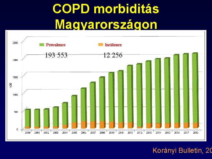 COPD morbiditás Magyarországon Prevalence Incidence 193 553 12 256 Korányi Bulletin, 20 