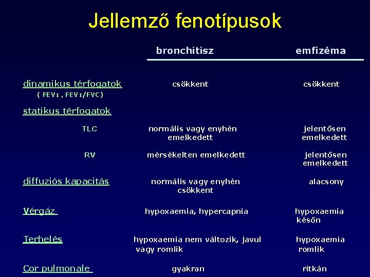 Jellemző fenotípusok bronchitisz dinamikus térfogatok csökkent emfizéma csökkent ( FEV 1 , FEV 1/FVC)