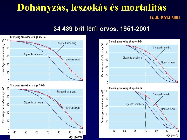 Dohányzás, leszokás és mortalitás Doll, BMJ 2004 34 439 brit férfi orvos, 1951 -2001