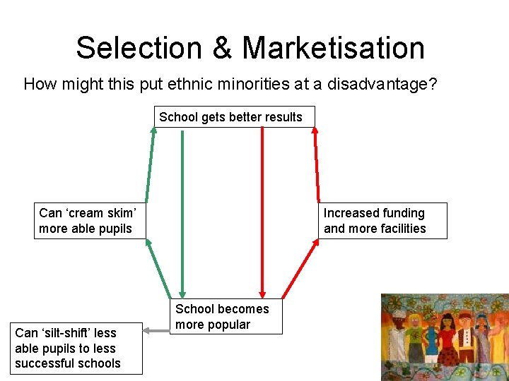 Selection & Marketisation How might this put ethnic minorities at a disadvantage? School gets