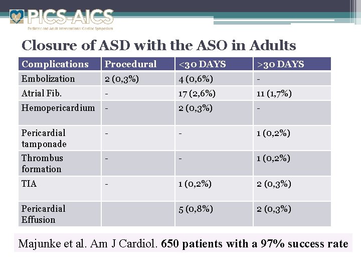 Closure of ASD with the ASO in Adults Complications Procedural <30 DAYS >30 DAYS