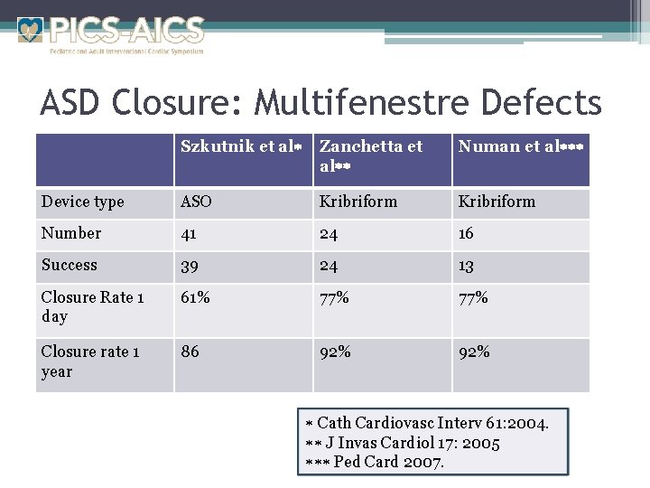 ASD Closure: Multifenestre Defects Szkutnik et al Zanchetta et al Numan et al Device