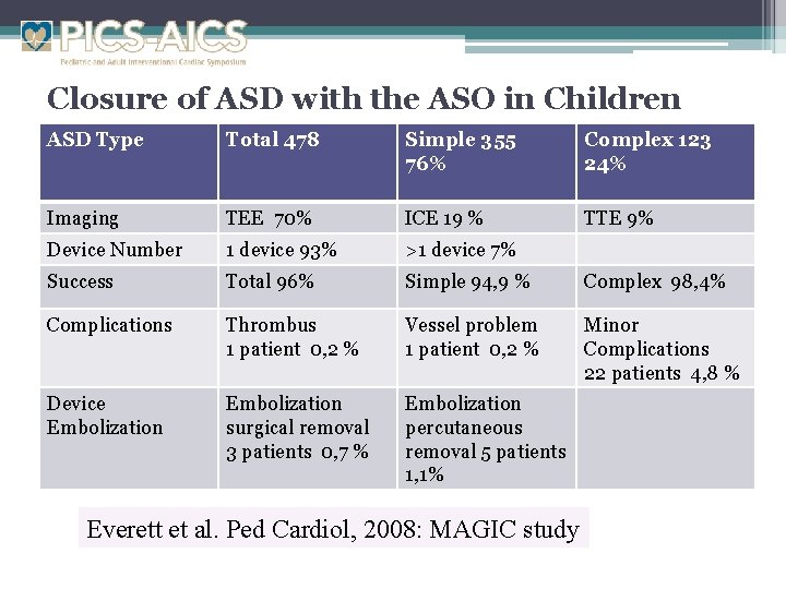 Closure of ASD with the ASO in Children ASD Type Total 478 Simple 355