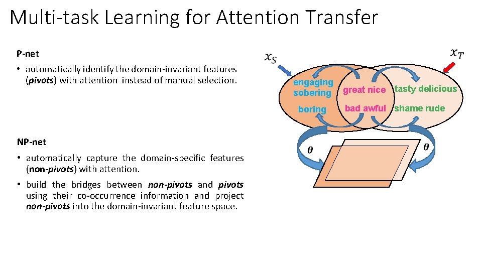 Multi-task Learning for Attention Transfer P-net • automatically identify the domain-invariant features (pivots) with