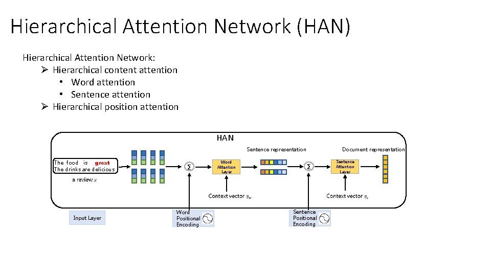Hierarchical Attention Network (HAN) Hierarchical Attention Network: Ø Hierarchical content attention • Word attention