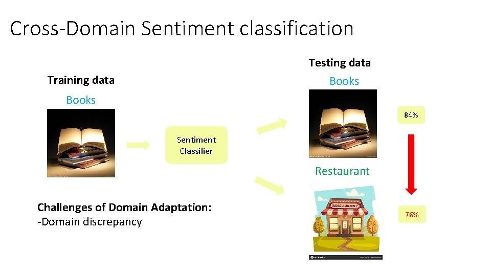 Cross-Domain Sentiment classification Testing data Training data Books 84% Sentiment Classifier Restaurant Challenges of