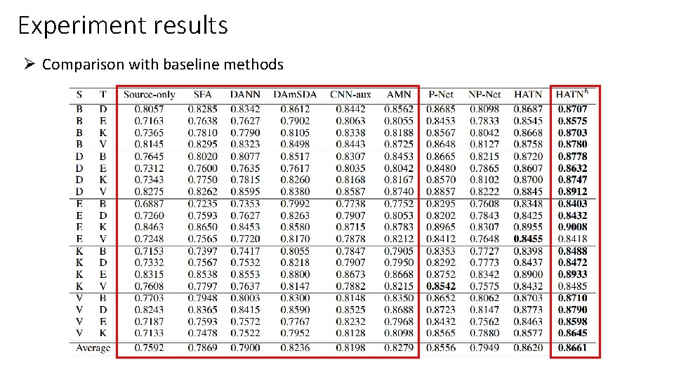 Experiment results Ø Comparison with baseline methods 