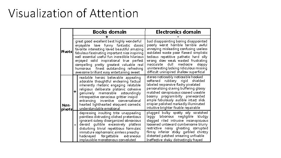 Visualization of Attention Books domain + great good excellent best highly wonderful enjoyable love