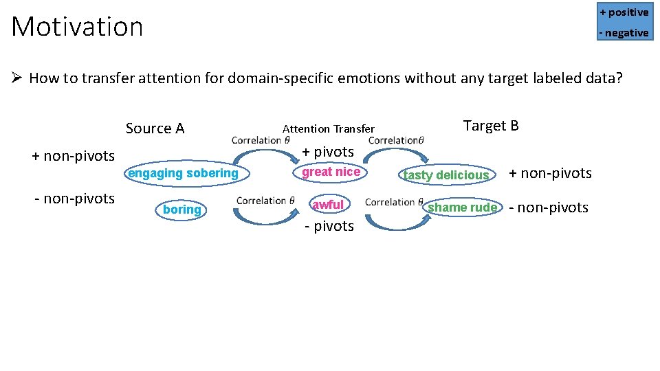 + positive Motivation - negative Ø How to transfer attention for domain-specific emotions without