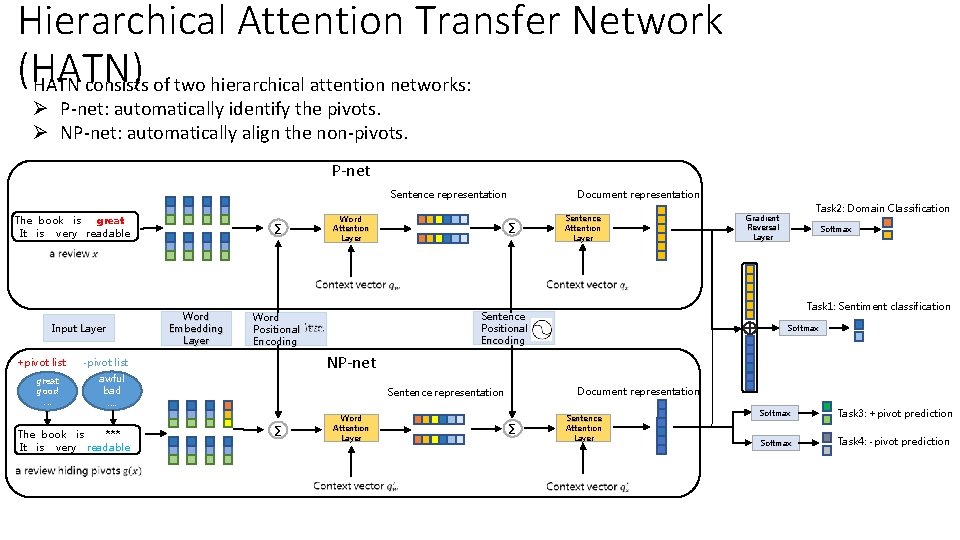 Hierarchical Attention Transfer Network (HATN) HATN consists of two hierarchical attention networks: Ø P-net: