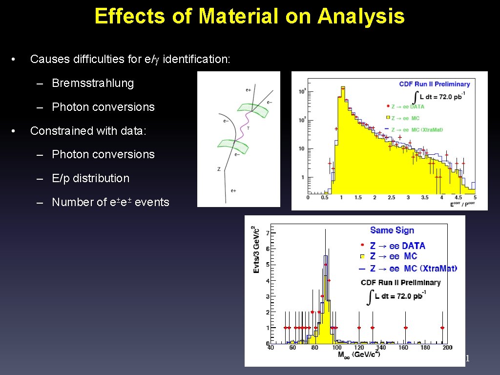 Effects of Material on Analysis • Causes difficulties for e/ identification: – Bremsstrahlung –