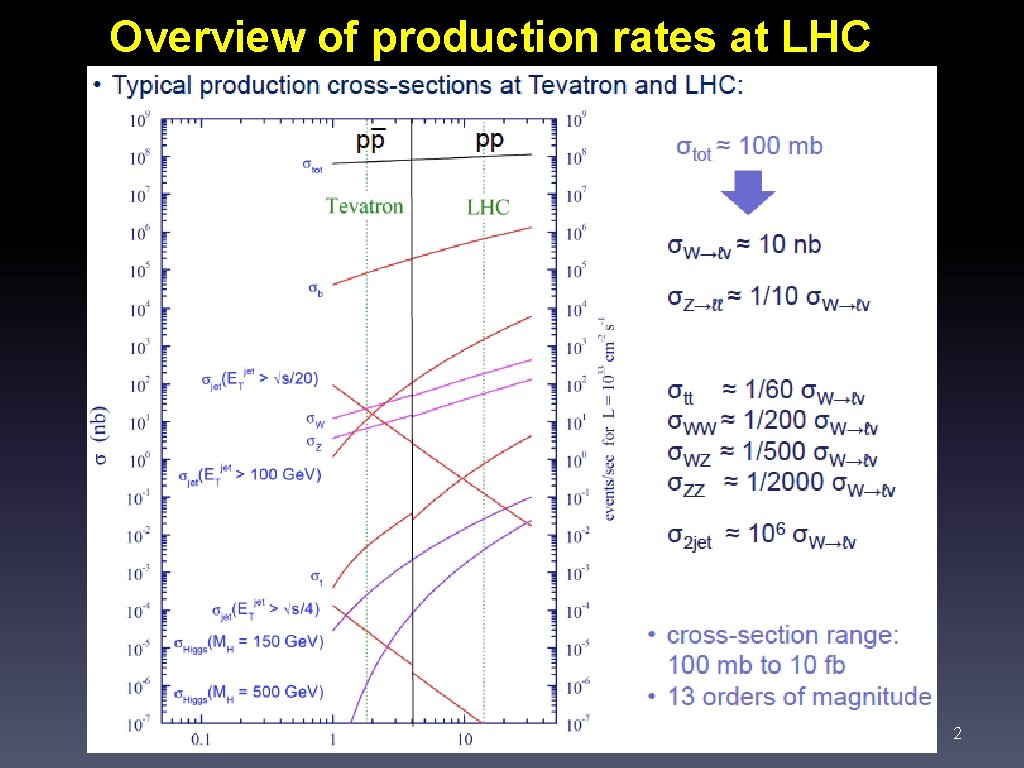 Overview of production rates at LHC 2 