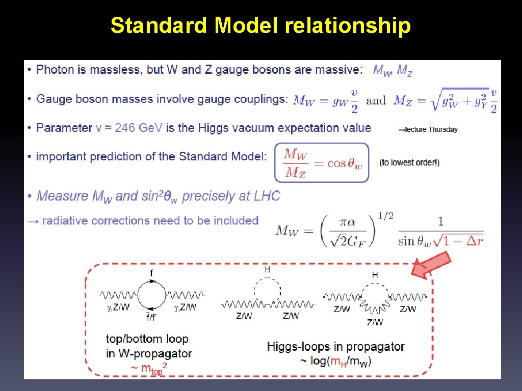 Standard Model relationship 