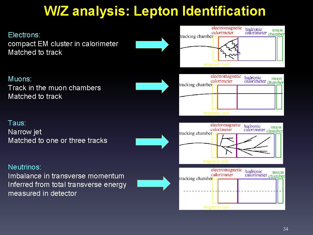 W/Z analysis: Lepton Identification Electrons: compact EM cluster in calorimeter Matched to track Muons: