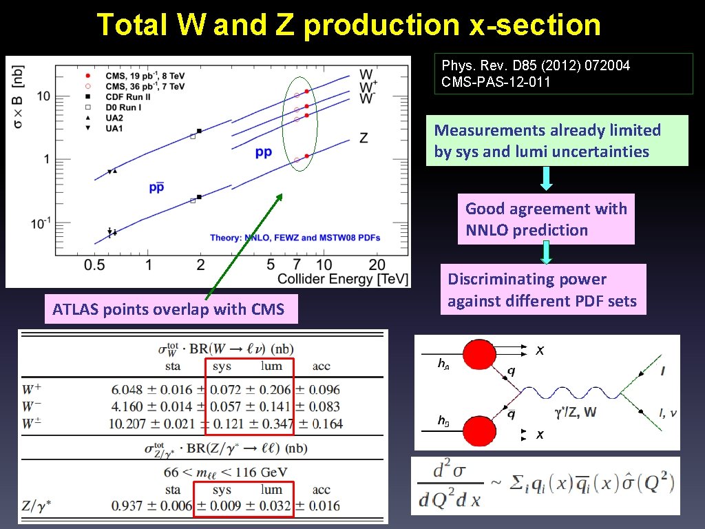 Total W and Z production x-section Phys. Rev. D 85 (2012) 072004 CMS-PAS-12 -011