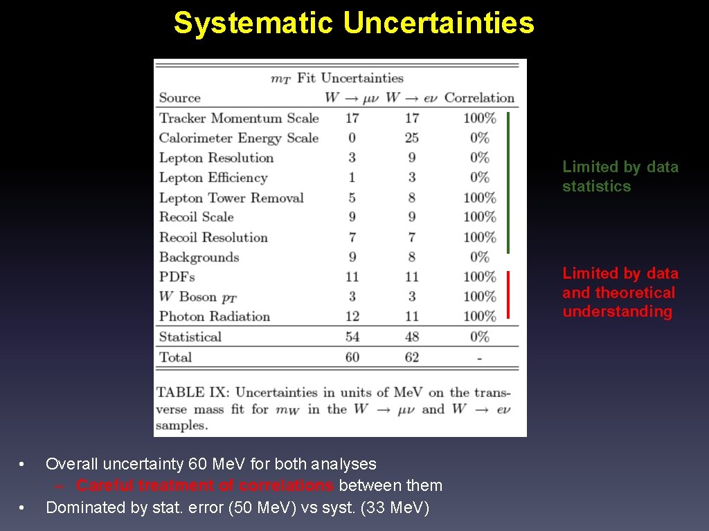 Systematic Uncertainties Limited by data statistics Limited by data and theoretical understanding • •