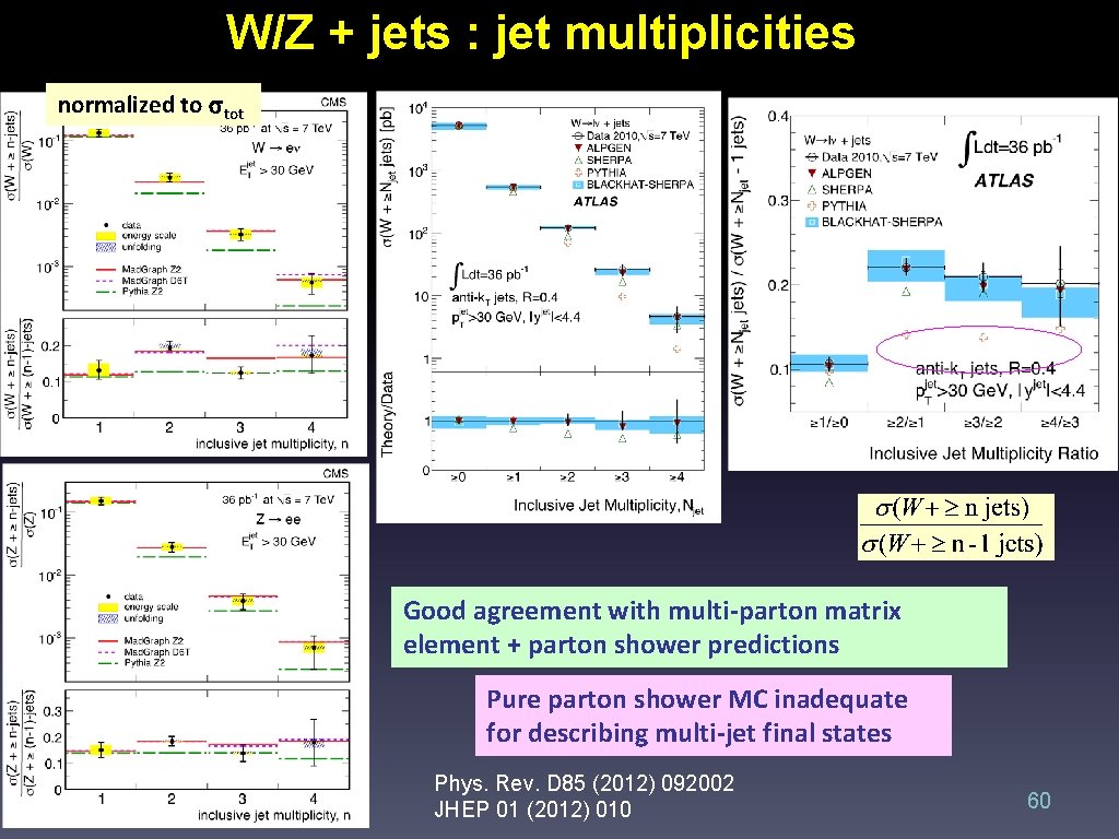 W/Z + jets : jet multiplicities normalized to stot Good agreement with multi-parton matrix