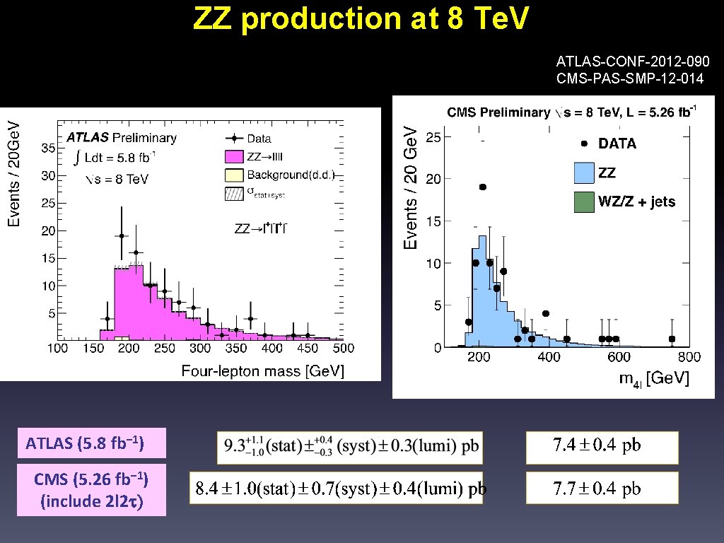 ZZ production at 8 Te. V ATLAS-CONF-2012 -090 CMS-PAS-SMP-12 -014 ATLAS (5. 8 fb−