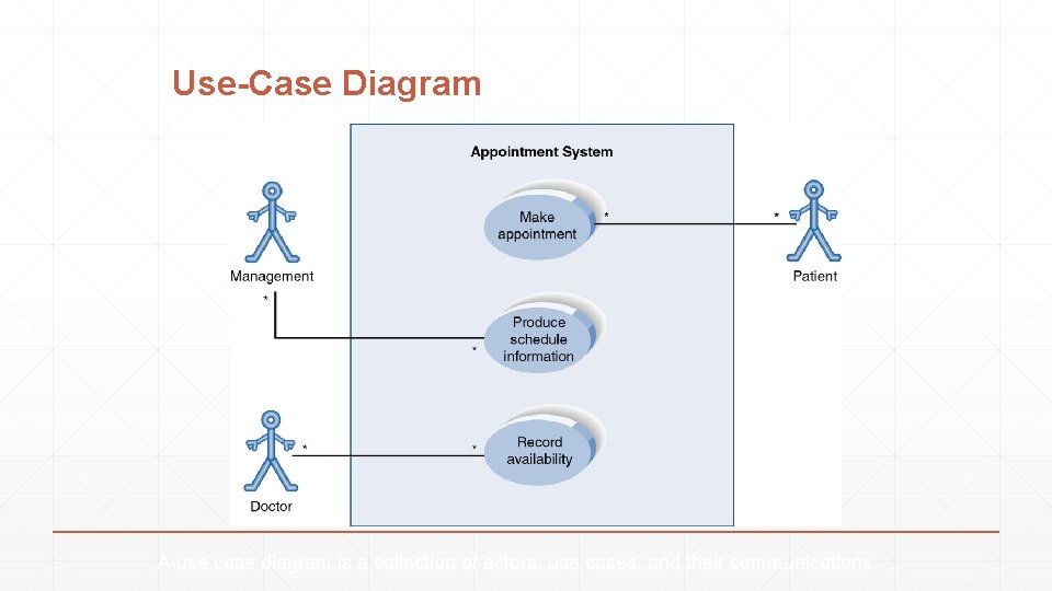 Use-Case Diagram A use case diagram is a collection of actors, use cases, and