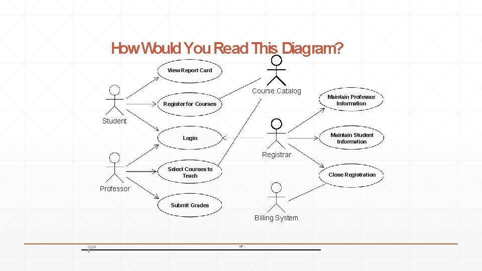 How Would You Read This Diagram? View Report Card Course Catalog Register for Courses