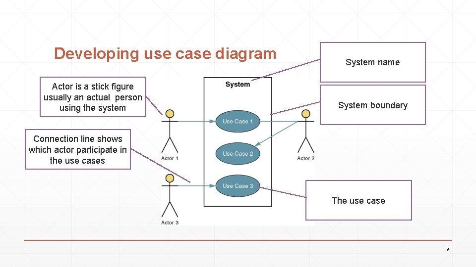 Developing use case diagram Actor is a stick figure usually an actual person using