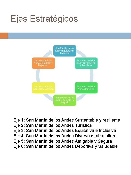 Ejes Estratégicos Eje 1: San Martín de los Andes Sustentable y resiliente Eje 2:
