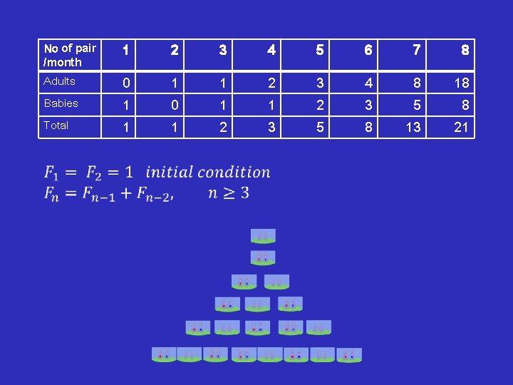 No of pair /month 1 2 3 4 5 6 7 8 Adults 0