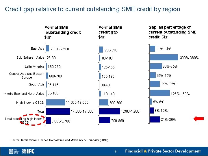 Credit gap relative to current outstanding SME credit by region Formal SME outstanding credit