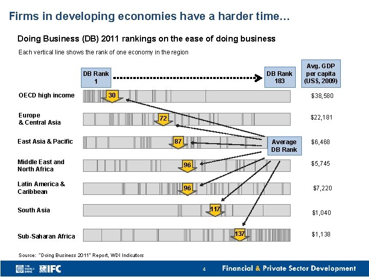 Firms in developing economies have a harder time… Doing Business (DB) 2011 rankings on