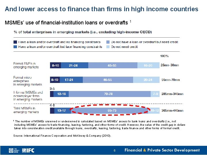 And lower access to finance than firms in high income countries MSMEs’ use of