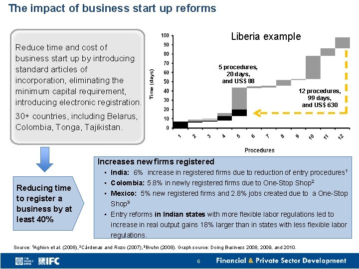 The impact of business start up reforms Liberia example Reduce time and cost of