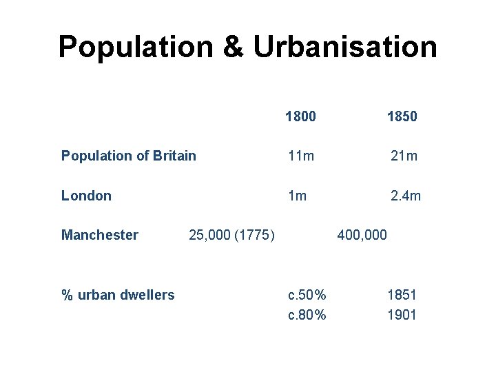 Population & Urbanisation 1800 1850 Population of Britain 11 m 21 m London 1