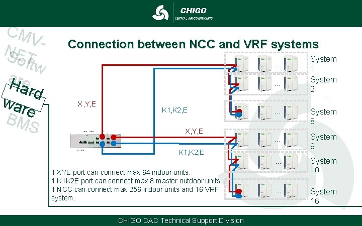 CM VNSET oftw a. Hre ard war e BM S Connection between NCC and CM VNSET oftw a. Hre ard war e BM S Connection between NCC and