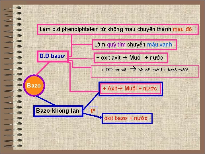 Làm d. d phenolphtalein từ không màu chuyển thành màu đỏ. Làm quỳ tím