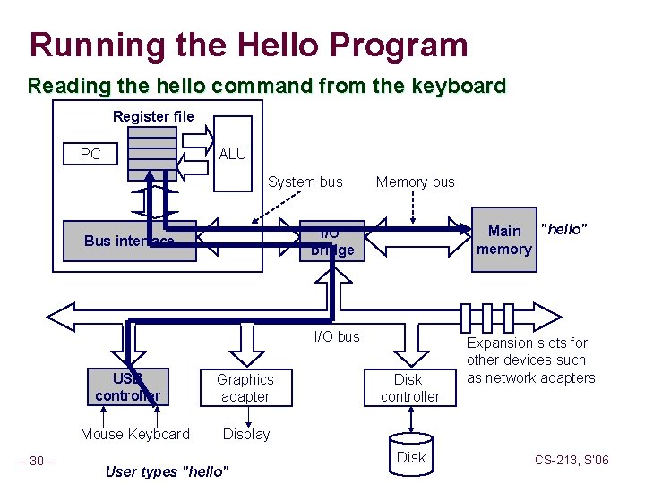 Running the Hello Program Reading the hello command from the keyboard Register file PC