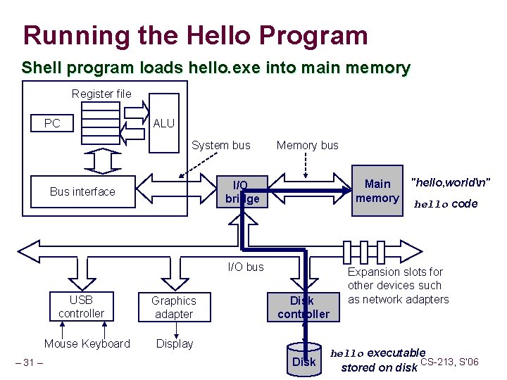 Running the Hello Program Shell program loads hello. exe into main memory Register file