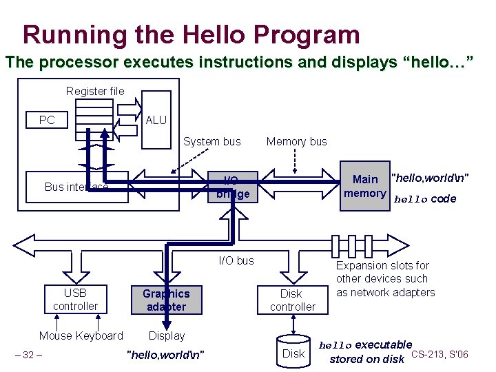 Running the Hello Program The processor executes instructions and displays “hello…” Register file PC