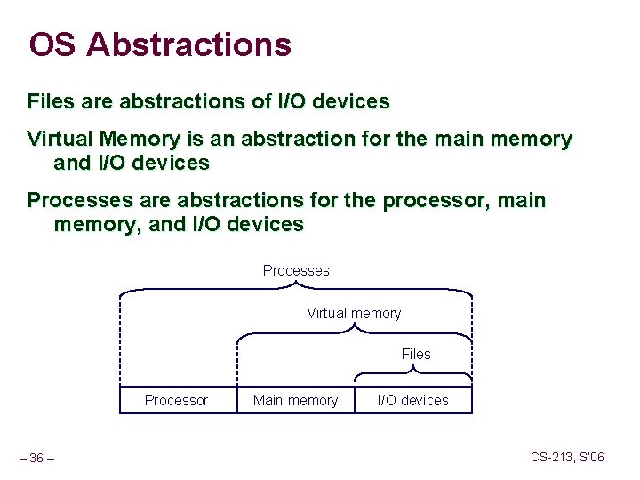 OS Abstractions Files are abstractions of I/O devices Virtual Memory is an abstraction for