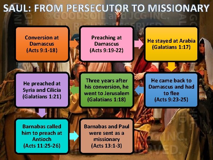 SAUL: FROM PERSECUTOR TO MISSIONARY Conversion at Damascus (Acts 9: 1 -18) Preaching at