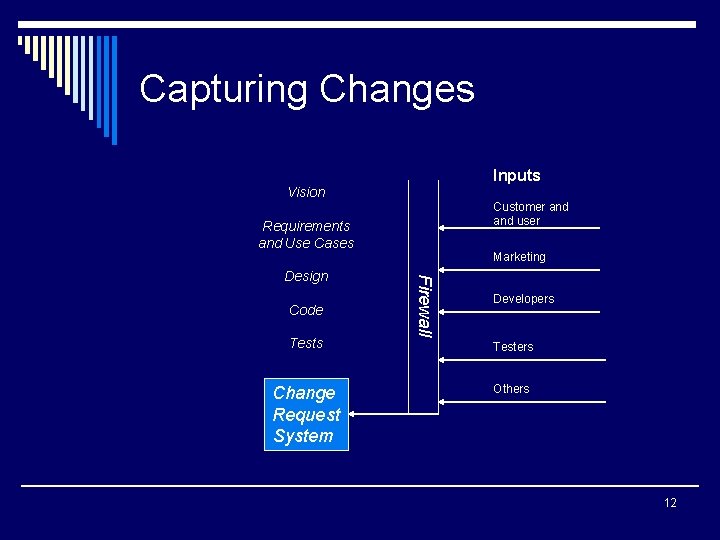 Capturing Changes Inputs Vision Customer and user Requirements and Use Cases Code Firewall Design